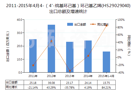 2011-2015年4月4-（4'-烷基環(huán)己基）環(huán)己基乙烯(HS29029040)出口總額及增速統(tǒng)計(jì)